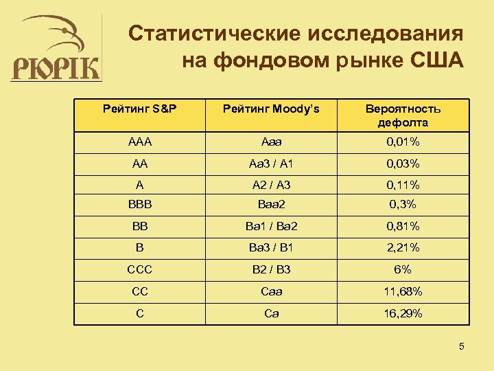 Статистические исследования на фондовом рынке США Рейтинг S&P Рейтинг Moody’s Вероятность дефолта AAA Aaa