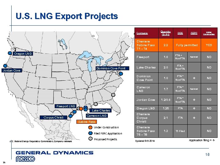 U. S. LNG Export Projects Company Quantity (Bcf/d) DOE FERC Under Construction Cheniere Sabine