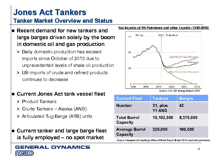 Jones Act Tankers Tanker Market Overview and Status l Recent demand for new tankers
