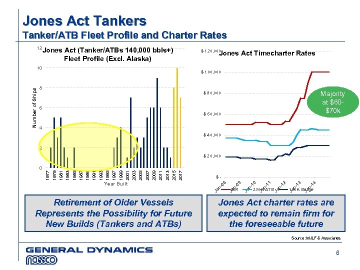 Jones Act Tankers Tanker/ATB Fleet Profile and Charter Rates 12 Jones Act (Tanker/ATBs 140,