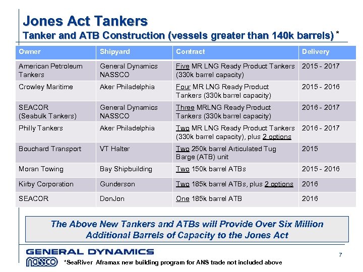 Jones Act Tankers Tanker and ATB Construction (vessels greater than 140 k barrels) *