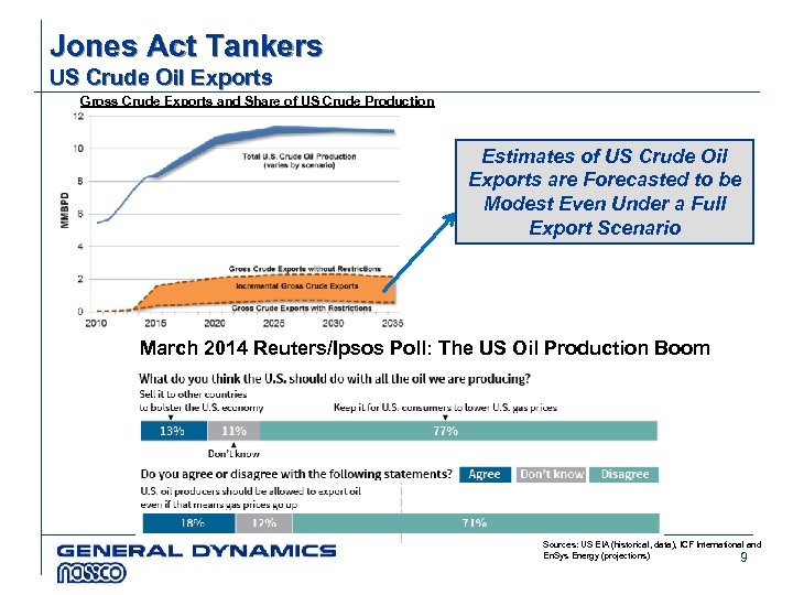 Jones Act Tankers US Crude Oil Exports Gross Crude Exports and Share of US