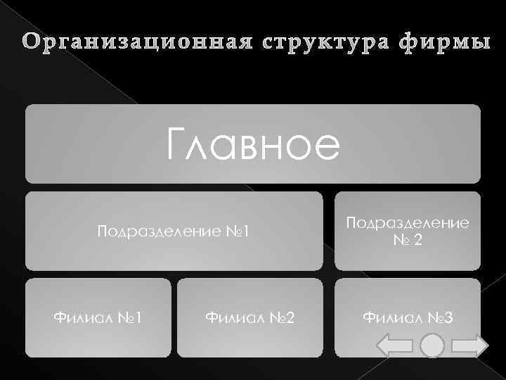 Главное Подразделение № 1 Филиал № 2 Подразделение № 2 Филиал № 3 