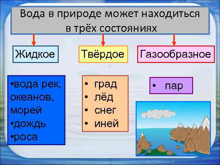Вода в природе может находиться в трёх состояниях Жидкое • вода рек, океанов, морей