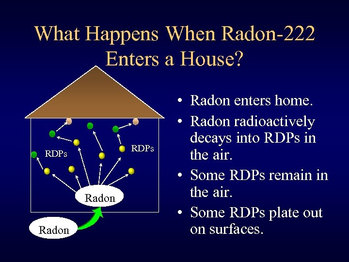 What Happens When Radon-222 Enters a House? RDPs Radon • Radon enters home. •