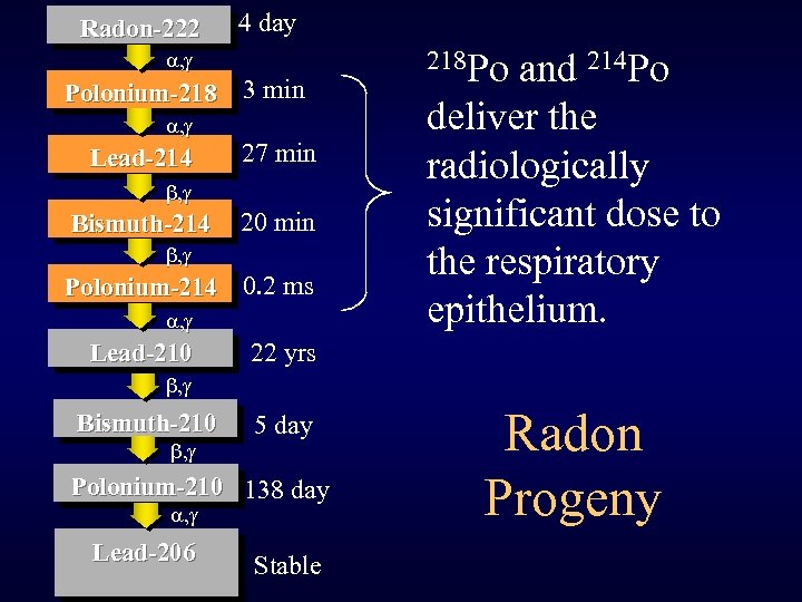 Radon-222 4 day a, g Polonium-218 a, g Lead-214 3 min 27 min b,