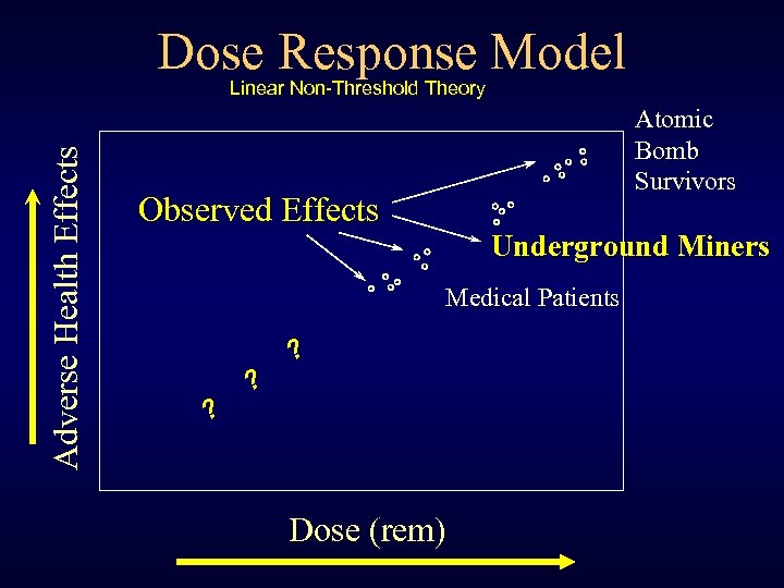 Dose Response Model Adverse Health Effects Linear Non-Threshold Theory Atomic Bomb Survivors Observed Effects