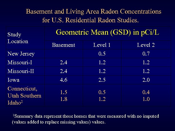 Basement and Living Area Radon Concentrations for U. S. Residential Radon Studies. Study Location