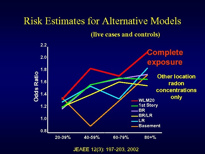 Risk Estimates for Alternative Models (live cases and controls) 2. 2 Complete exposure Odds