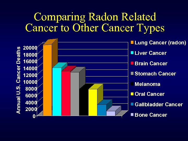 Annual U. S. Cancer Deaths Comparing Radon Related Cancer to Other Cancer Types 20000