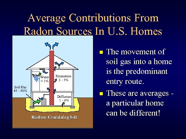 Average Contributions From Radon Sources In U. S. Homes n Water < 1% Emanation