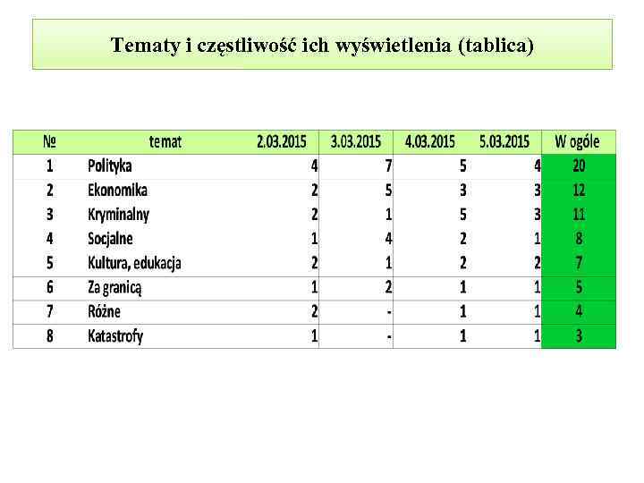 Tematy i częstliwość ich wyświetlenia (tablica) 