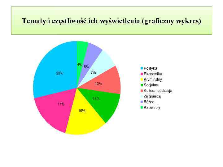Tematy i częstliwość ich wyświetlenia (graficzny wykres) 