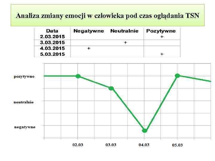 Analiza zmiany emocji w człowieka pod czas oglądania TSN 