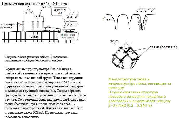 Пример: церковь постройки ХII века Рисунок. Схема развития событий, вызвавших проявление просадки лёссового основания.