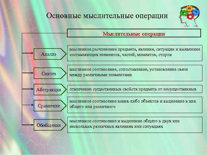 Основные мыслительные операции Мыслительные операции Анализ мысленное расчленение предмета, явления, ситуации и выявление составляющих