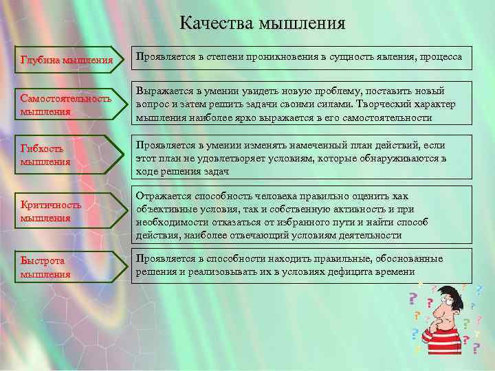 Качества мышления Глубина мышления Проявляется в степени проникновения в сущность явления, процесса Самостоятельность мышления