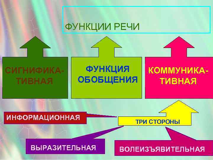 Функции речи. Функции речи сигнификативная коммуникативная обобщения. Сигнификативная функция речи. Функция обобщения речи. Три функции речи.