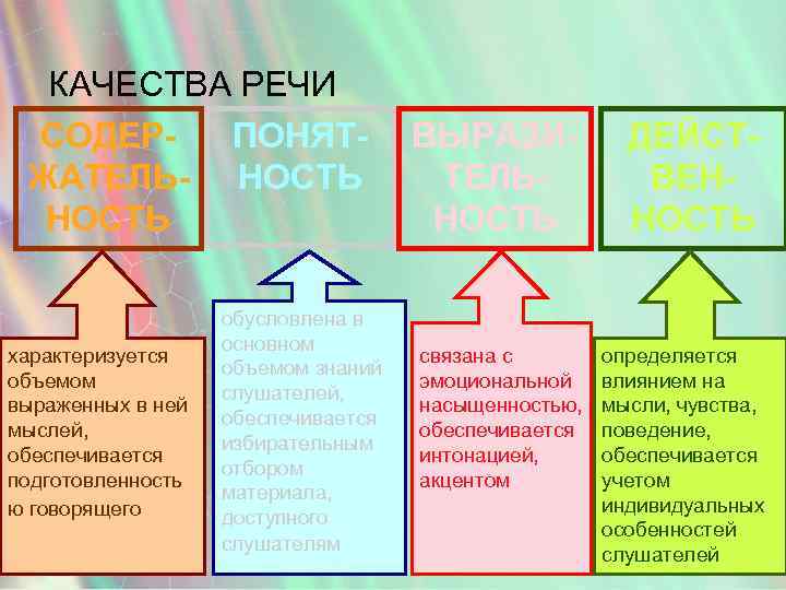 КАЧЕСТВА РЕЧИ СОДЕРПОНЯТЖАТЕЛЬ- НОСТЬ характеризуется объемом выраженных в ней мыслей, обеспечивается подготовленность ю говорящего