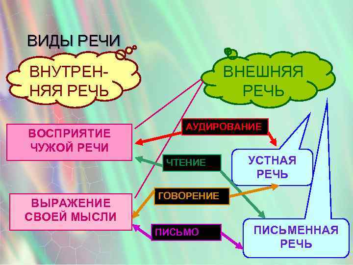 ВИДЫ РЕЧИ ВНУТРЕННЯЯ РЕЧЬ ВОСПРИЯТИЕ ЧУЖОЙ РЕЧИ ВНЕШНЯЯ РЕЧЬ АУДИРОВАНИЕ ЧТЕНИЕ ВЫРАЖЕНИЕ СВОЕЙ МЫСЛИ