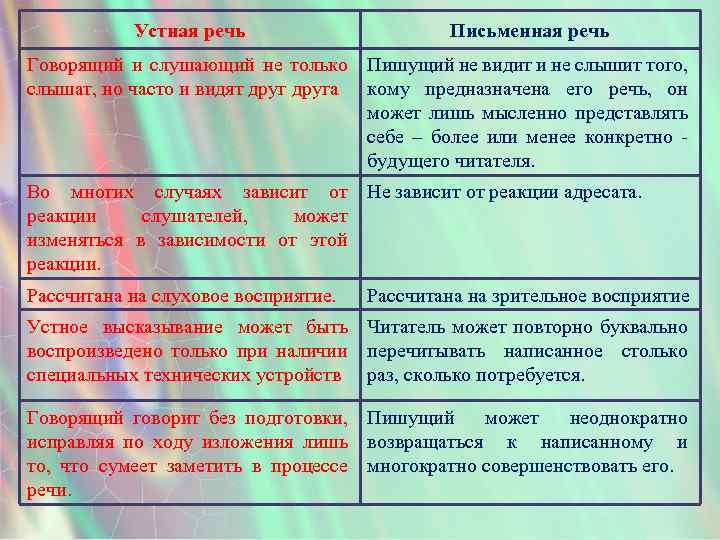 Устная речь Письменная речь Говорящий и слушающий не только Пишущий не видит и не