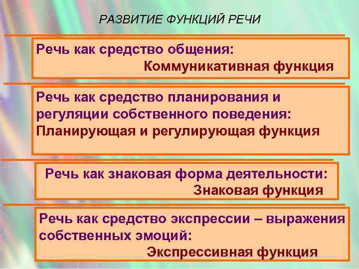 Функции развития. Развитие планирующей функции речи. Регулирующая функция речи. Формирование коммуникативной функции речи. Функции речи у детей.