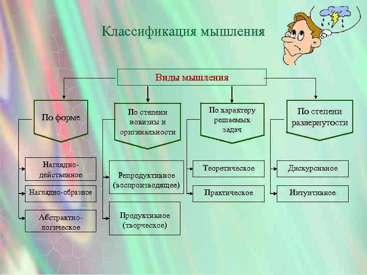 Классификация мышления Виды мышления По форме Нагляднодейственное Наглядно-образное Абстрактнологическое По степени новизны и оригинальности