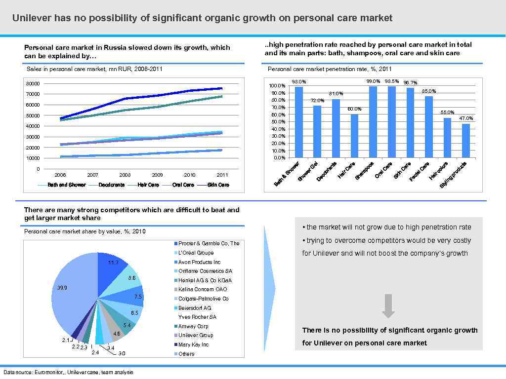 Unilever has no possibility of significant organic growth on personal care market Personal care