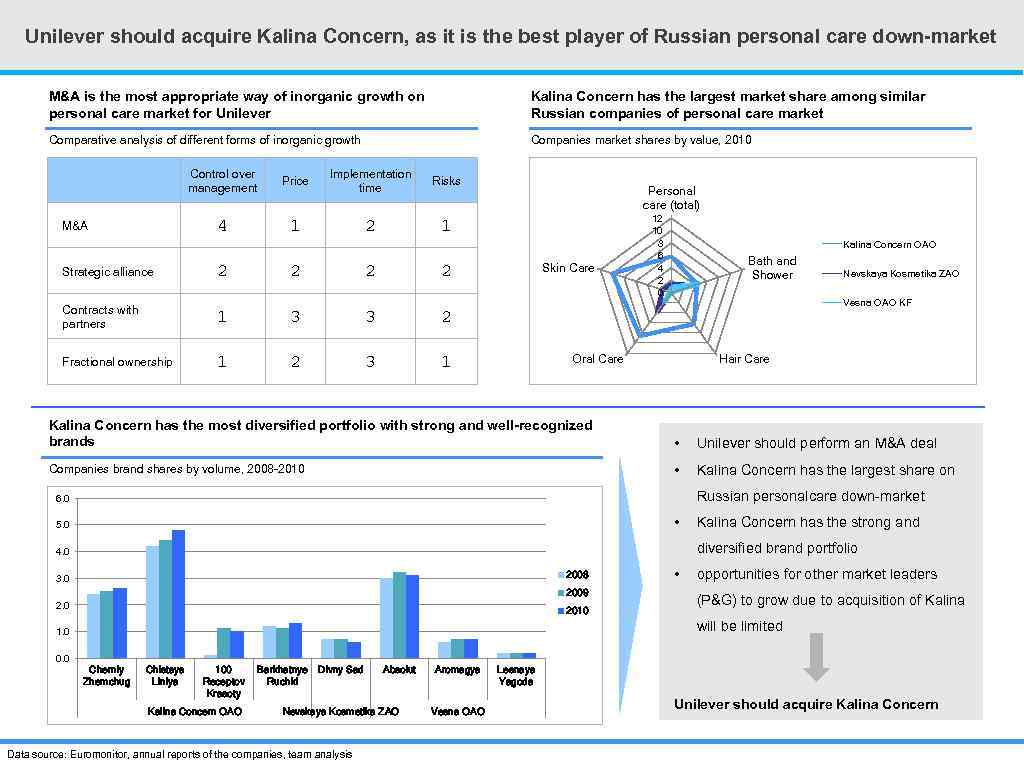 Unilever should acquire Kalina Concern, as it is the best player of Russian personal