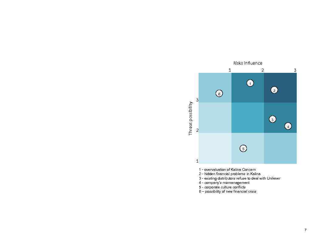 Risks influence 1 2 3 1 2 Threat possibility 6 3 3 2 4