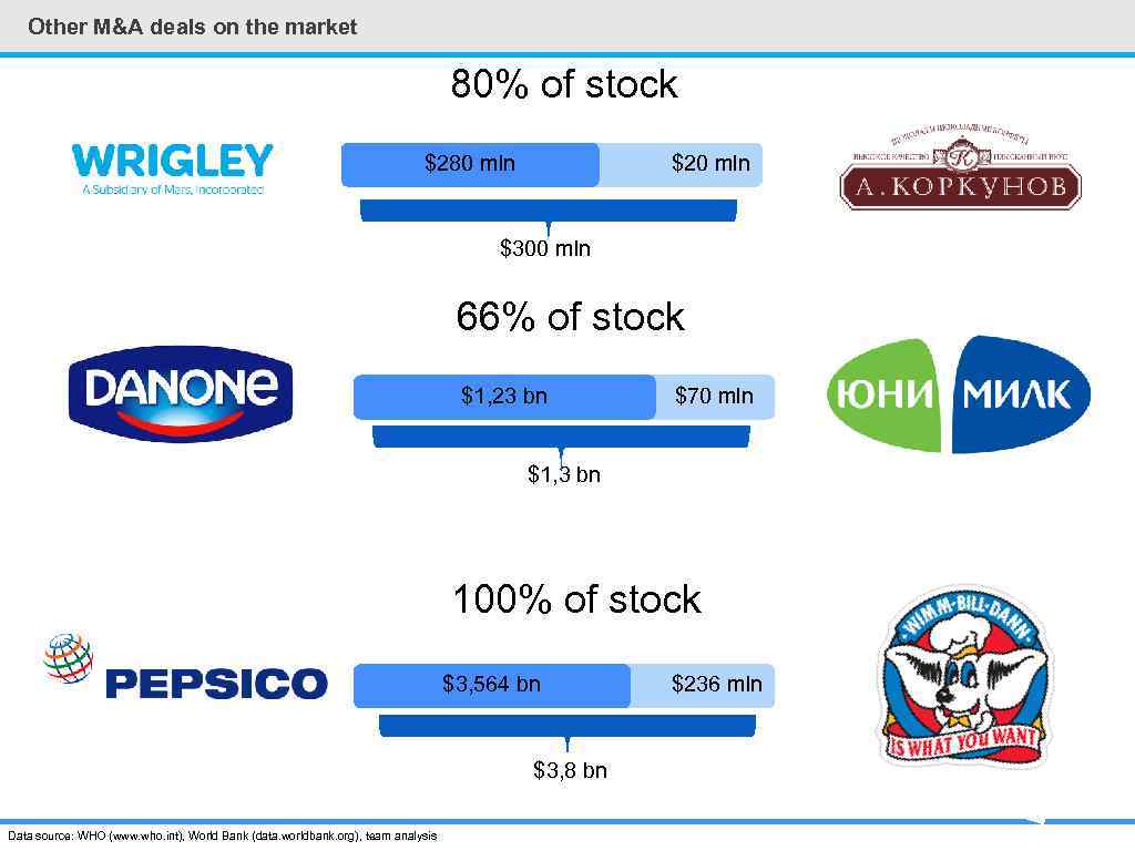 Other M&A deals on the market 80% of stock $280 mln $20 mln $300