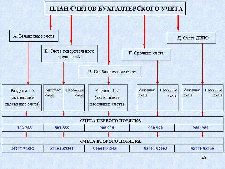 ПЛАН СЧЕТОВ БУХГАЛТЕРСКОГО УЧЕТА А. Балансовые счета Д. Счета ДЕПО Б. Счета доверительного управления