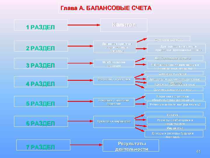 Глава А. БАЛАНСОВЫЕ СЧЕТА 1 РАЗДЕЛ Капитал Денежные средства 2 РАЗДЕЛ Денежные средства и