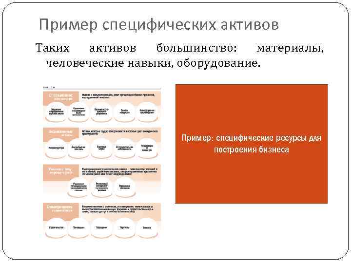Пример специфических активов Таких активов большинство: материалы, человеческие навыки, оборудование. Пример: специфические ресурсы для