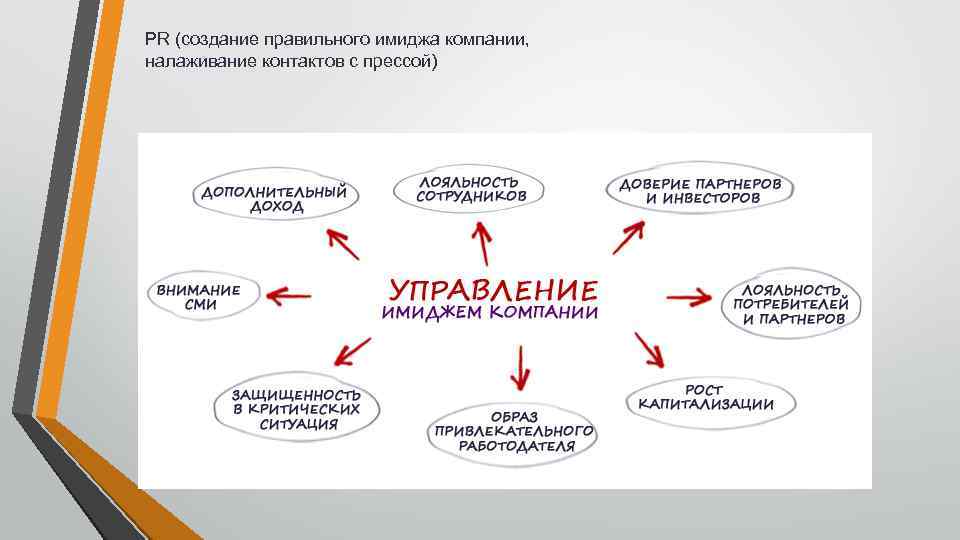 Создание правильного имиджа. Управление имиджем организации. Инструменты PR для создания имиджа. Расходы на имидж компании.