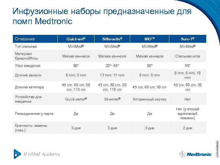 Инфузионные наборы предназначенные для помп Medtronic Описание Silhouette® MIOTM Sure-T® Тип разъема Mini. Med®