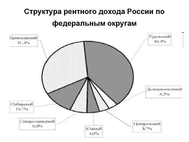 Структура рентного дохода России по федеральным округам 