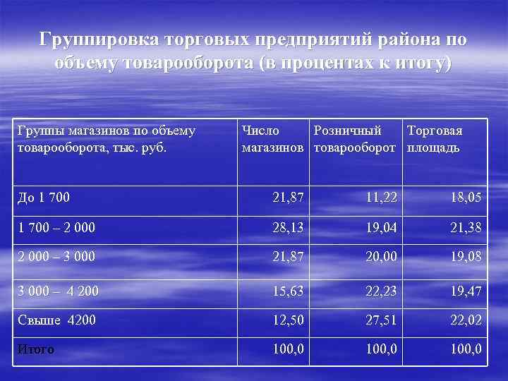 Группировка торговых предприятий района по объему товарооборота (в процентах к итогу) Группы магазинов по