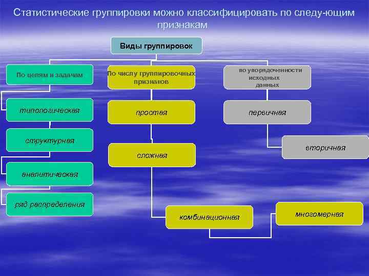 Статистические группировки можно классифицировать по следу ющим признакам Виды группировок По целям и задачам