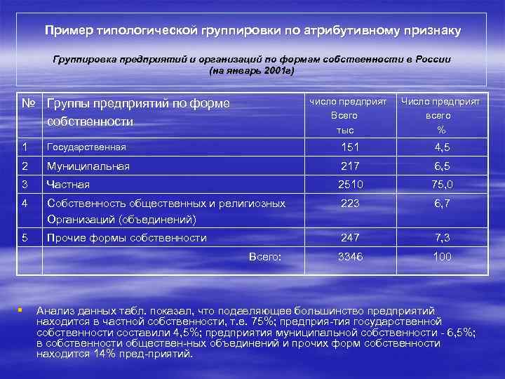  Пример типологической группировки по атрибутивному признаку Группировка предприятий и организаций по формам собственности