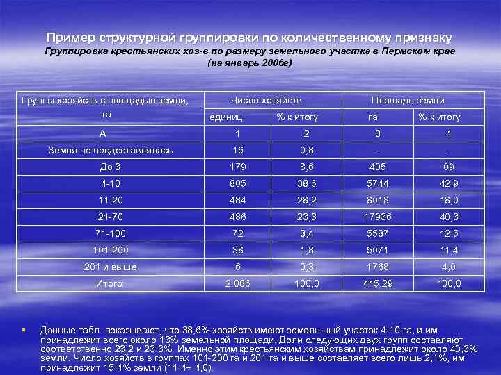 Пример структурной группировки по количественному признаку Группировка крестьянских хоз-в по размеру земельного участка в