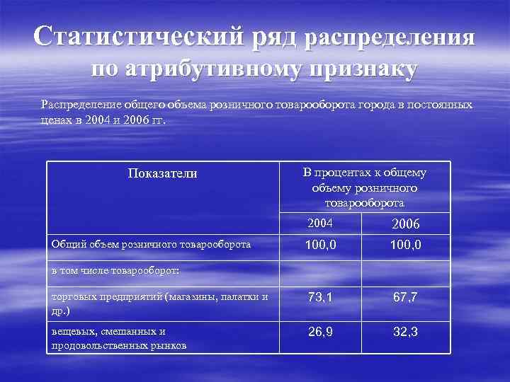 Статистический ряд распределения по атрибутивному признаку Распределение общего объема розничного товарооборота города в постоянных