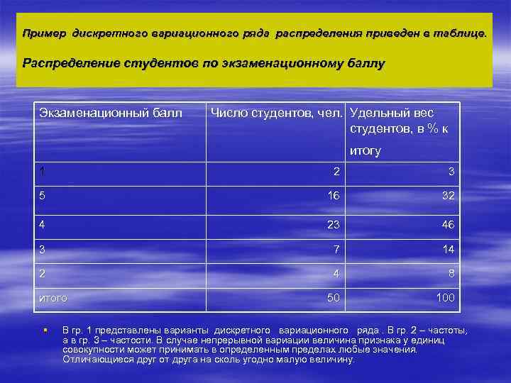 Пример дискретного вариационного ряда распределения приведен в таблице. Распределение студентов по экзаменационному баллу Экзаменационный