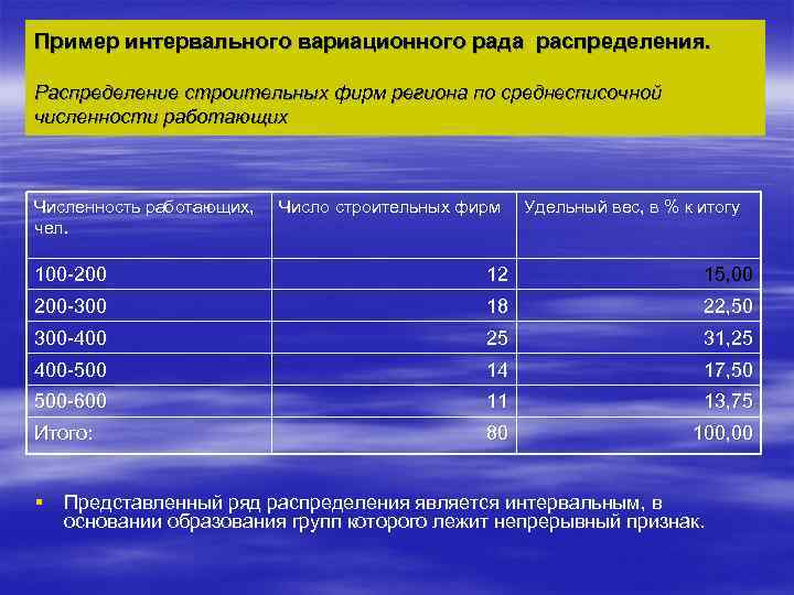 Пример интервального вариационного рада распределения. Распределение строительных фирм региона по среднесписочной численности работающих Численность