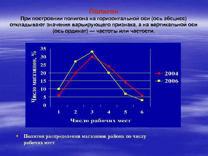 Постройте график изменения. Построить полигон распределения. Построение полигона распределения данных. При построении полигона:.