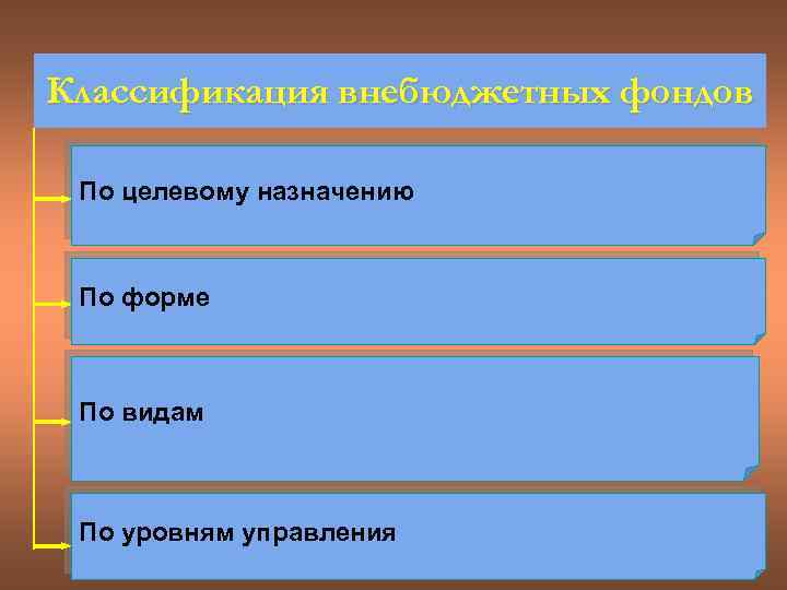 Классификация внебюджетных фондов По целевому назначению По форме По видам По уровням управления 
