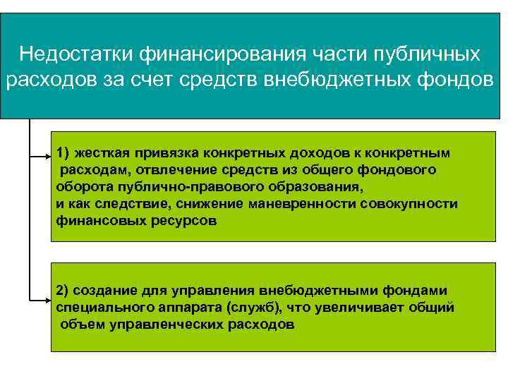 Недостатки финансирования части публичных расходов за счет средств внебюджетных фондов 1) жесткая привязка конкретных
