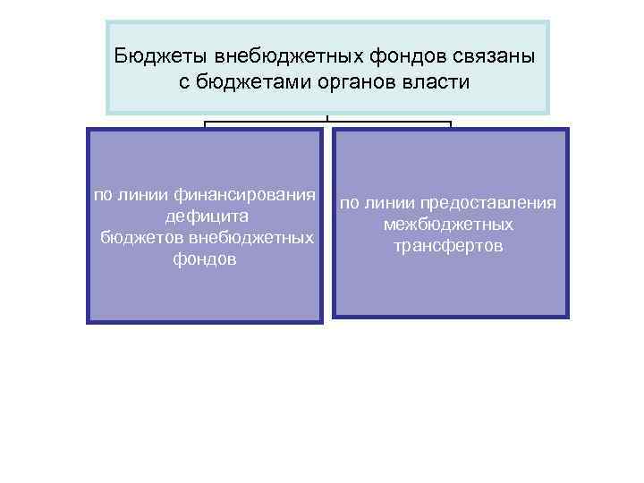 Бюджеты внебюджетных фондов связаны с бюджетами органов власти по линии финансирования дефицита бюджетов внебюджетных