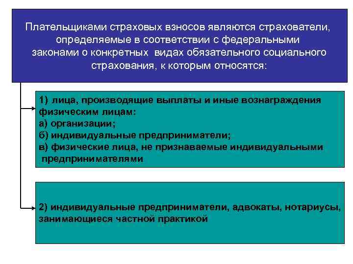 Плательщиками страховых взносов являются страхователи, определяемые в соответствии с федеральными законами о конкретных видах