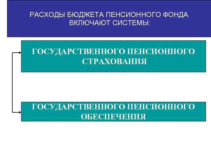 РАСХОДЫ БЮДЖЕТА ПЕНСИОННОГО ФОНДА ВКЛЮЧАЮТ СИСТЕМЫ: ГОСУДАРСТВЕННОГО ПЕНСИОННОГО СТРАХОВАНИЯ ГОСУДАРСТВЕННОГО ПЕНСИОННОГО ОБЕСПЕЧЕНИЯ 
